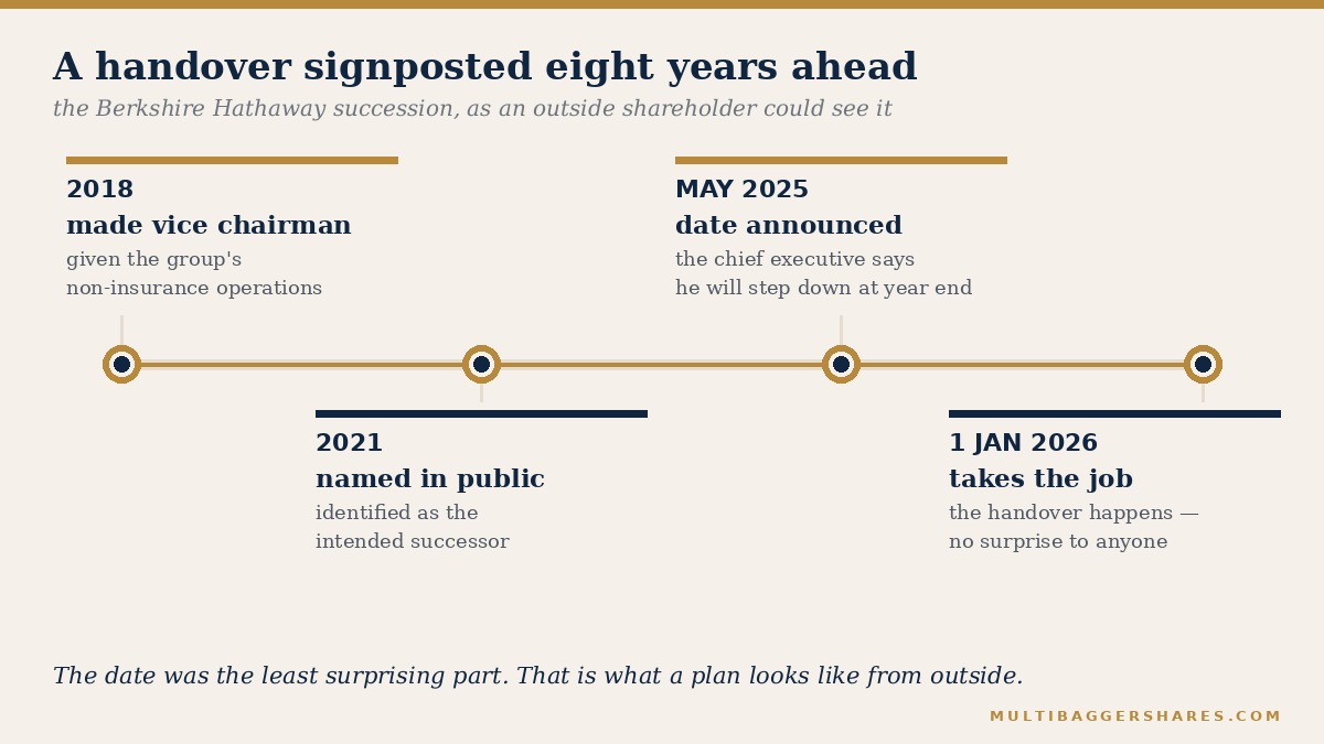 Timeline of a chief executive succession from 2018 to January 2026.