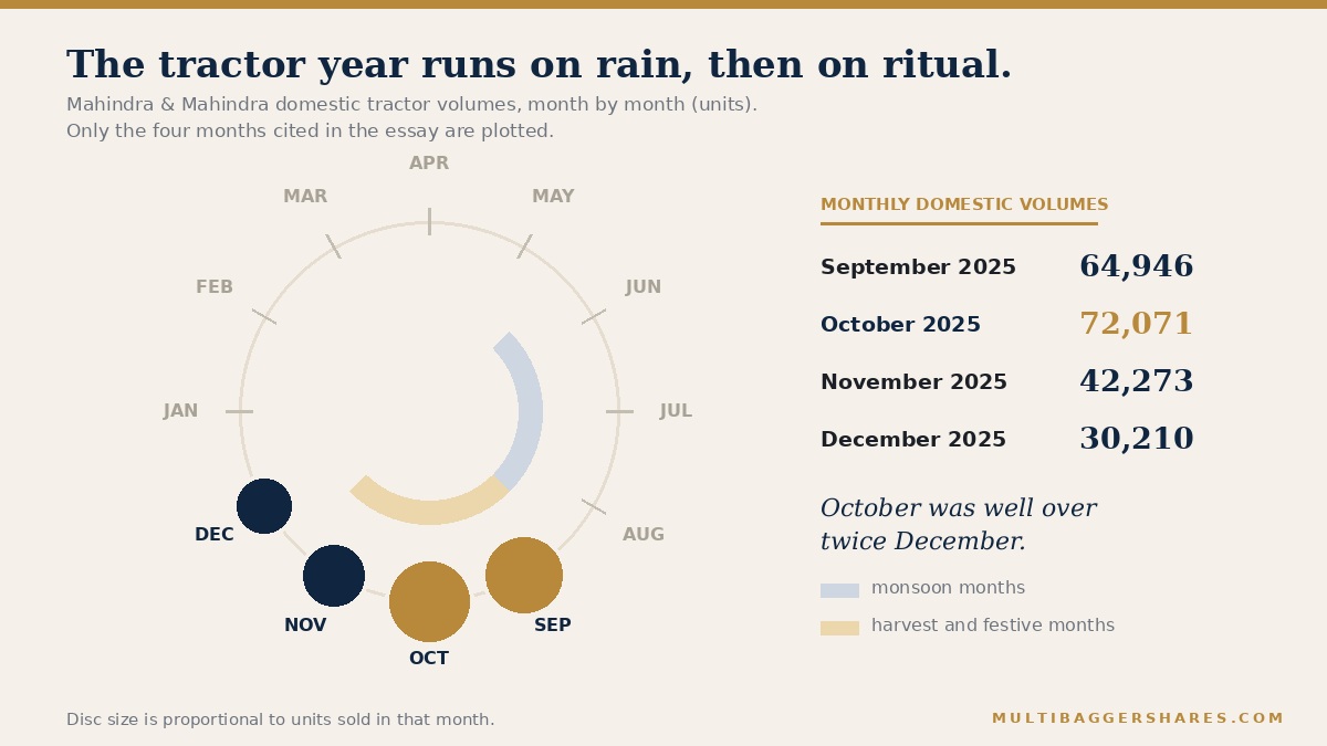 A twelve-month wheel with four gold and navy discs on the September to December positions, the largest at October.