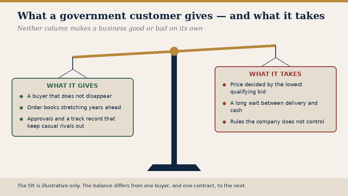 A balance scale weighing what a government customer gives against what it takes.