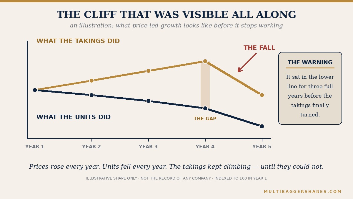 Two lines over five years: takings rising then falling while units decline every year.