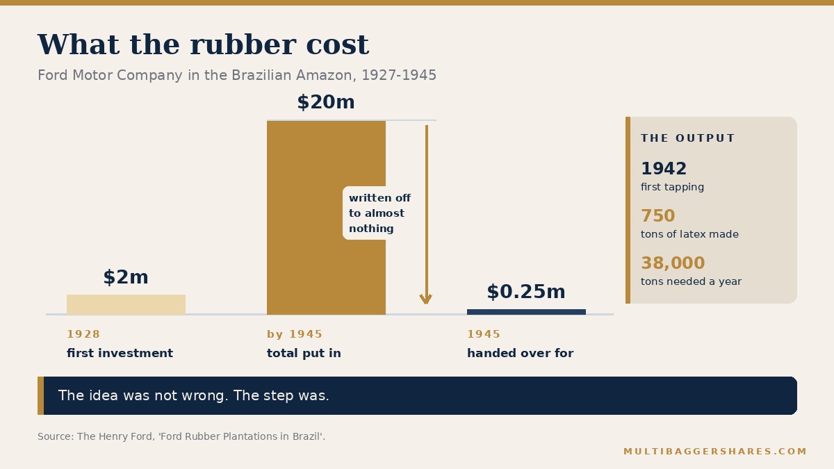 Three bars: two million dollars in 1928, twenty million by 1945, and a sliver worth a quarter of a million dollars when the plantations were handed over.