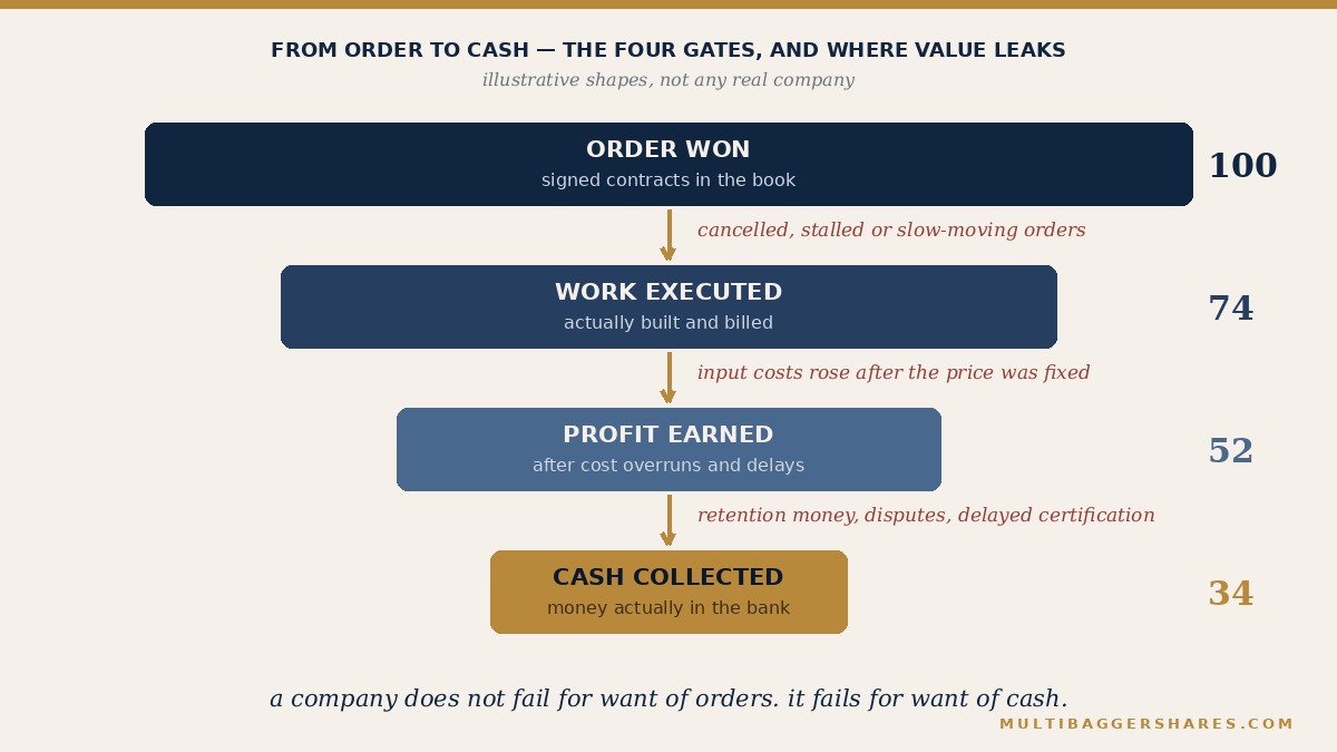 A funnel narrowing from order won to work executed to profit earned to cash collected, with the leak at each stage labelled.