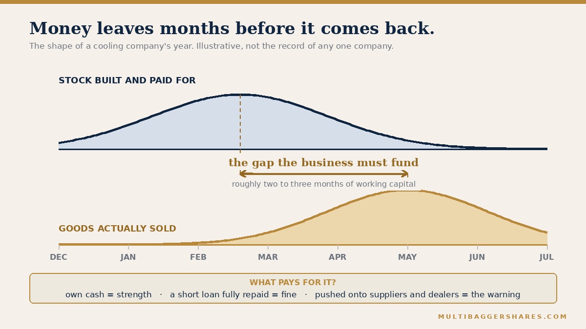 Two offset humps: stock built and paid for peaking in February, goods actually sold peaking in May, with a bracket marking the gap between them.