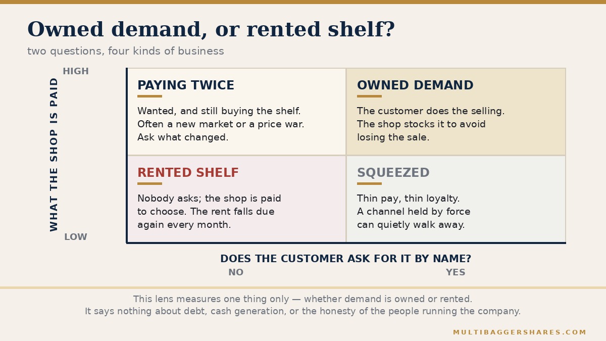 A two-by-two grid labelling four kinds of business by whether the customer asks by name and what the shop must be paid.