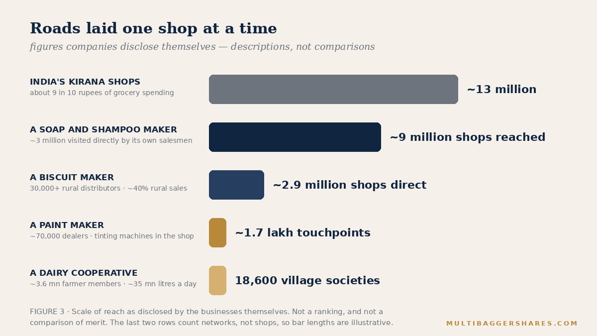 Roads laid one shop at a time — reach figures the businesses disclose themselves, not a ranking or a comparison of merit.