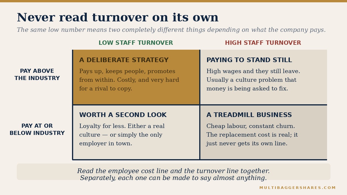 Two-by-two grid of four kinds of employer, by staff turnover and pay relative to the industry.