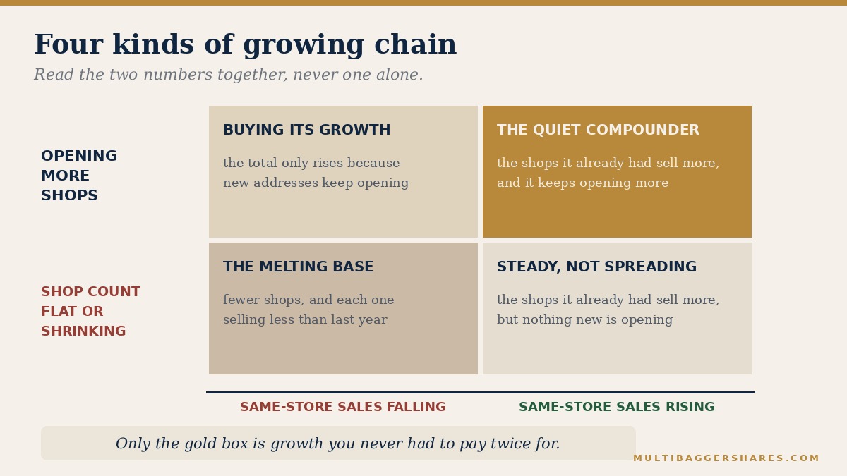 Two-by-two grid of four kinds of growing chain, by same-store sales and shop count.