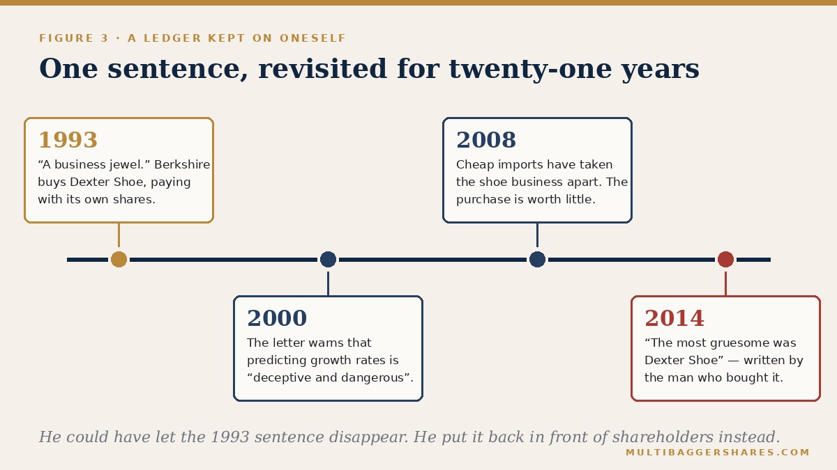 Timeline from 1993 to 2014 of one sentence revisited.
