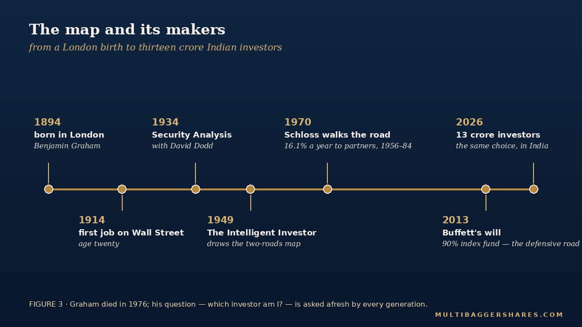 The map and its makers — from a London birth in 1894 to thirteen crore Indian investors facing the same choice in 2026.