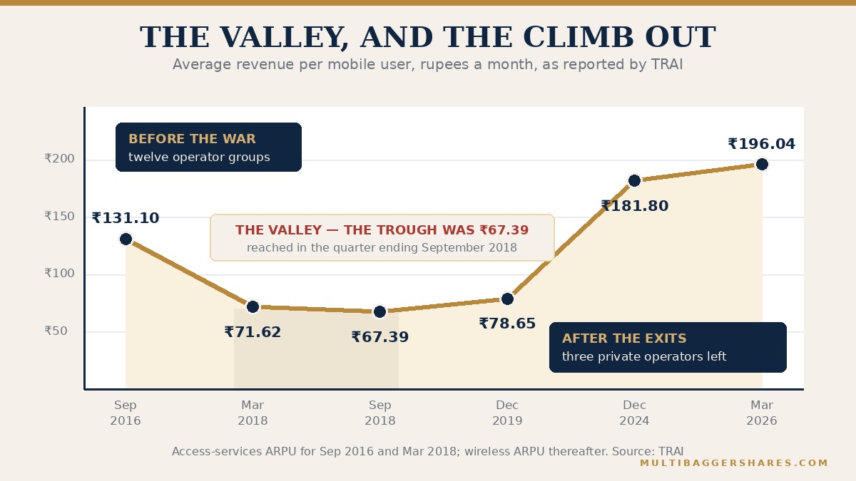 A valley-shaped area chart of average revenue per mobile user falling to sixty seven rupees and then climbing to one hundred and ninety six.