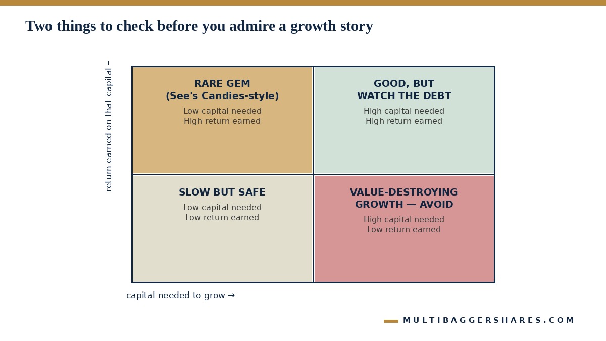 Before you admire any growth story, place it on this map: how much fresh capital does the growth need, and how much does that capital actually earn back?