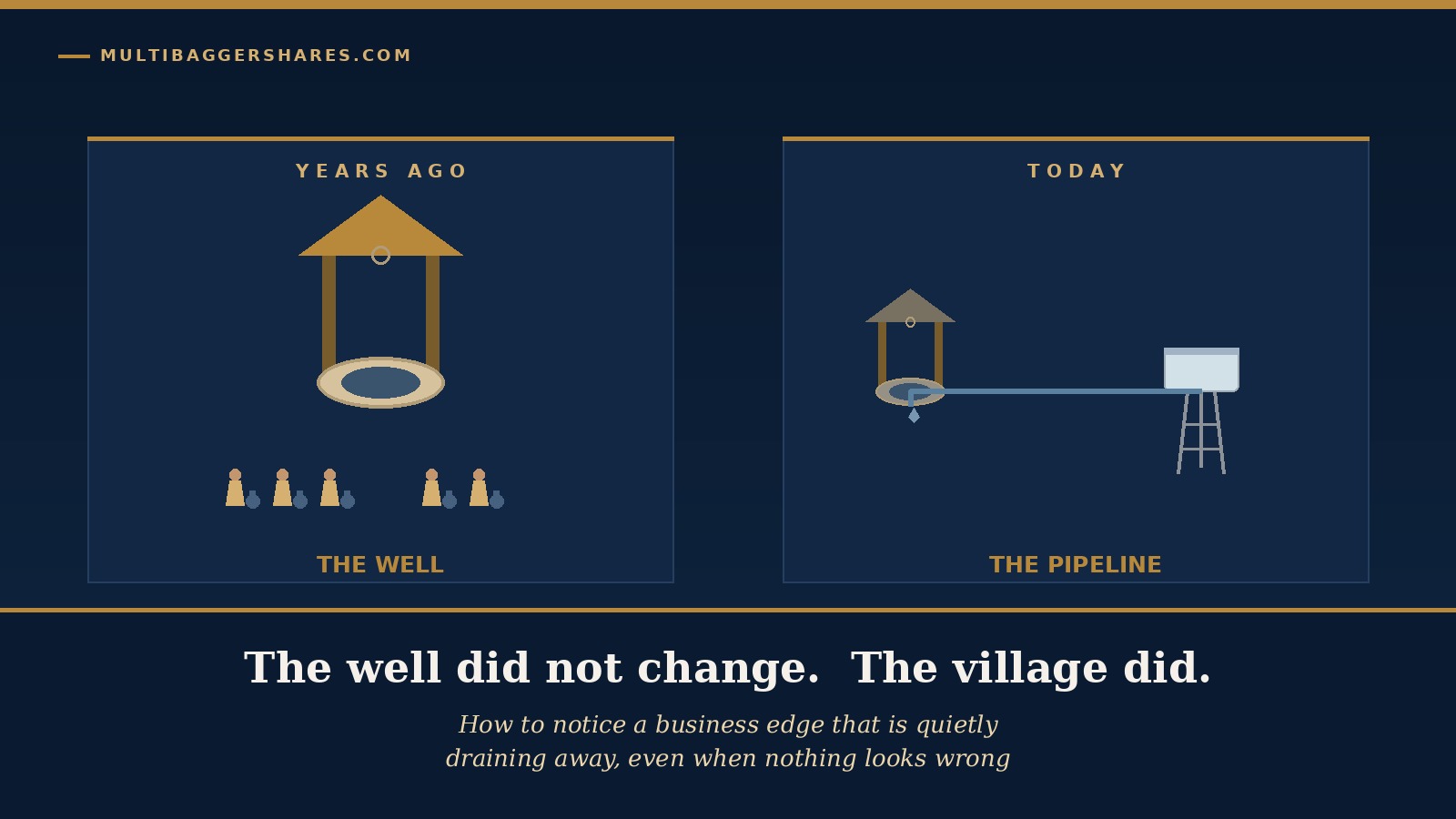Cover illustration: an old stone well in an Indian village, once surrounded by queues of people with pots, now standing quiet beside a new overhead water tank and pipeline, under the words the well did not change, the village did