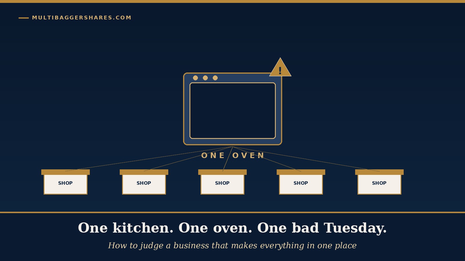 Cover illustration of a sweet shop kitchen drawn as a simple diagram: a single large oven in the middle labelled ONE OVEN, with a gold arrow leading out to a row of shop counters, and a small warning mark over the oven, under the headline what happens on the day it stops