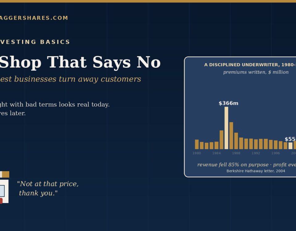 Navy Cover for the Shop That Says No with a Small Shop Glyph and a Bar Chart of National Indemnity Premiums 1980 to 2004