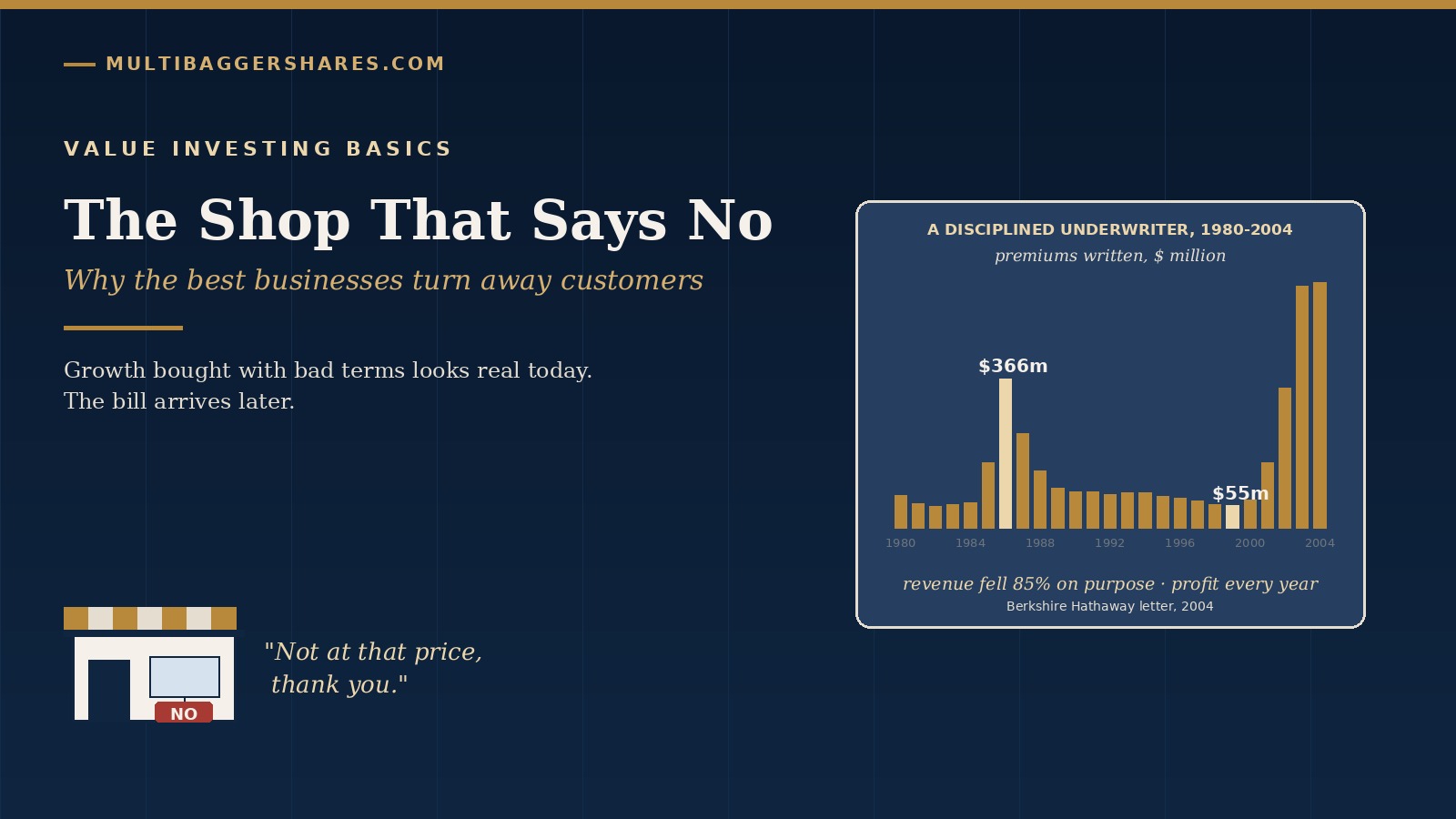 Navy cover for The Shop That Says No, with a small shop glyph and a bar chart of National Indemnity premiums 1980 to 2004