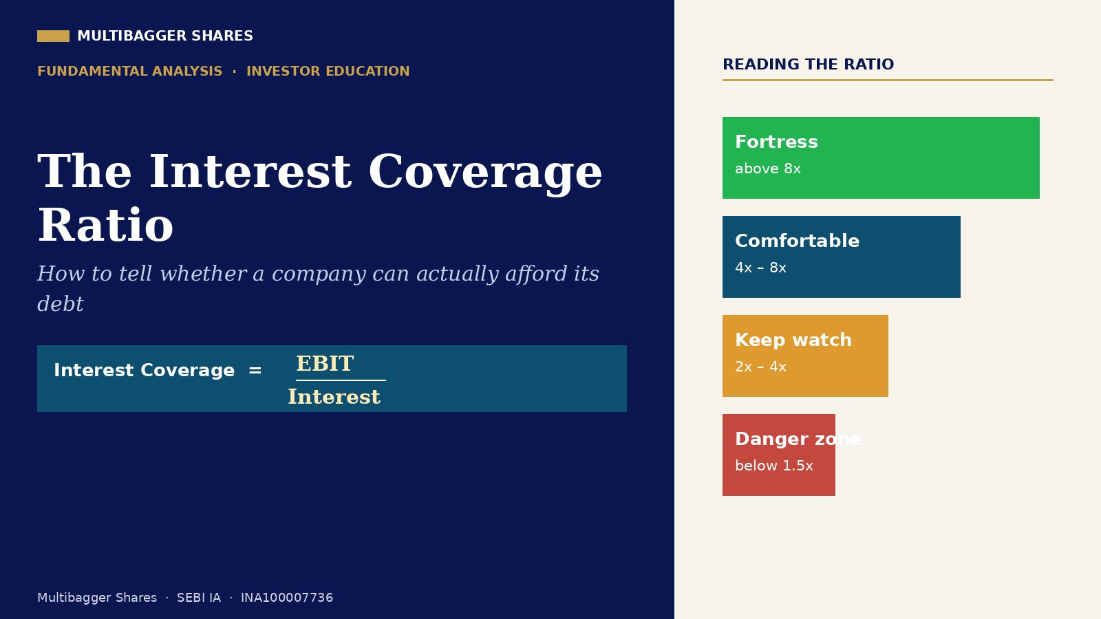 Two-column infographic: left side shows The Interest Coverage Ratio title, subtitle, and the formula Interest Coverage = EBIT/Interest on a teal bar; right side shows Reading the Ratio with color blocks—Fortress above 8x (green), Comfortable 4x–8x (blue), Keep watch 2x–4x (orange), Danger zone below 1.5x (red)—on a beige background.