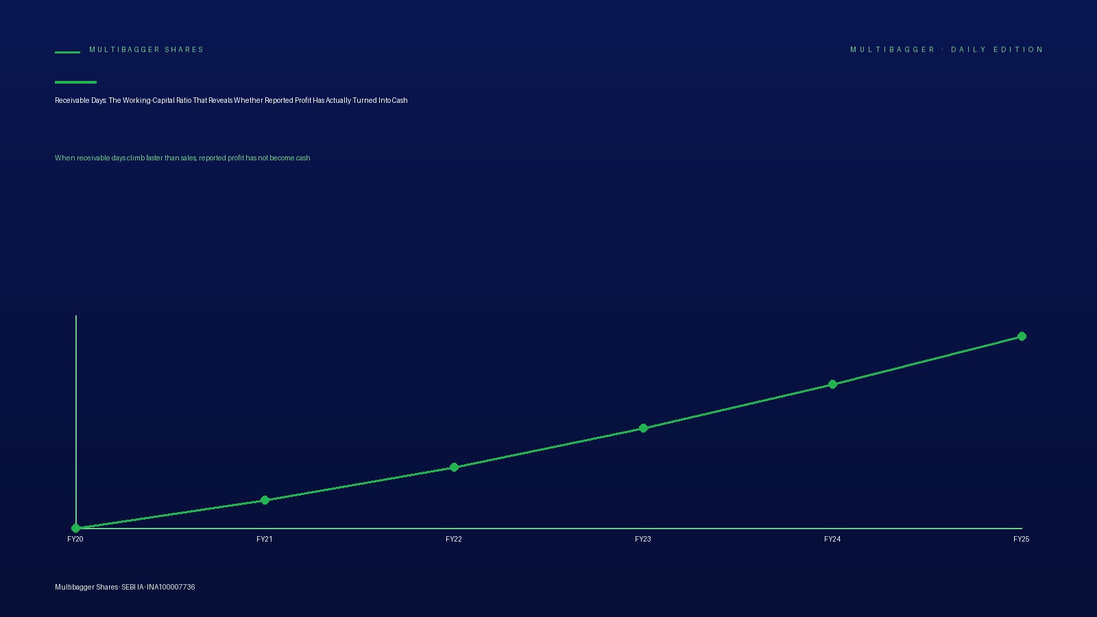 Line chart in green on a dark blue gradient background, showing receivable days by fiscal year FY20 to FY25 for a multibagger shares infographic.