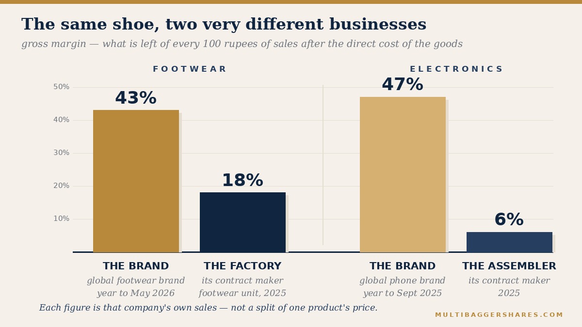 A paired bar comparison of the gross margin kept by a footwear brand and by the factory that makes the shoes