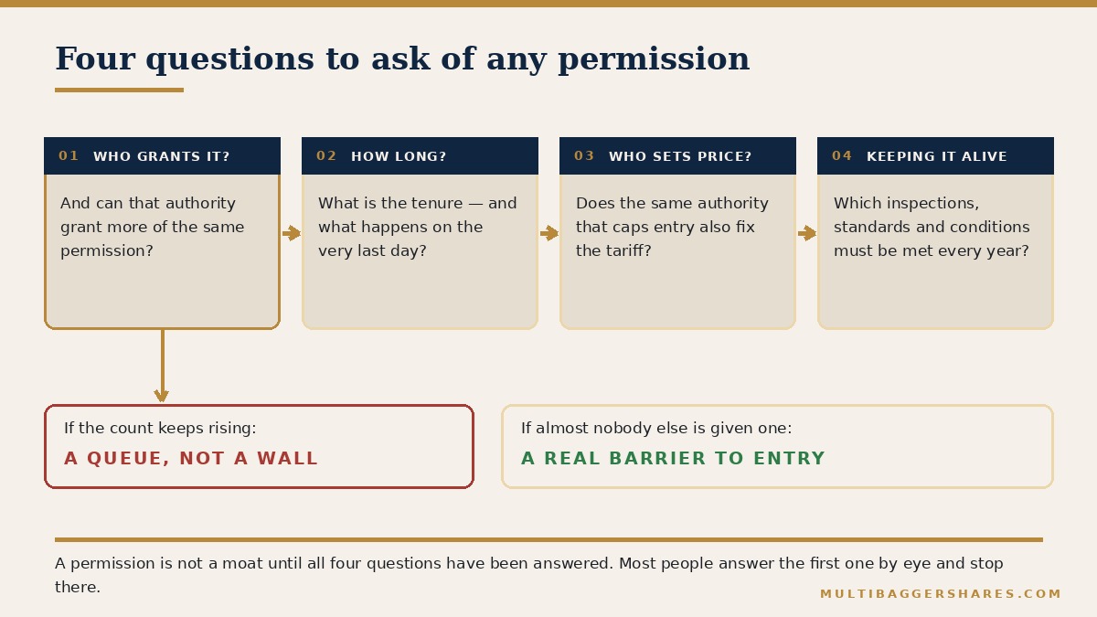 A flow diagram with four gates in sequence. First gate: who grants this permission, and can they grant more of them? Second gate: how long does it last, and what happens on the last day? Third gate: does the same authority that limits supply also decide the selling price? Fourth gate: what must the company keep doing, every year, to keep it? A side path leaving the first gate is labelled a queue, not a wall, for permissions that anyone meeting the conditions eventually receives