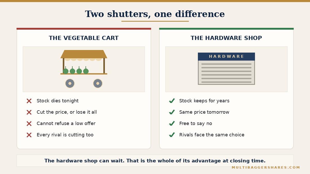 A side-by-side illustration of two shops closing for the night. On the left, a vegetable cart at nine in the evening with unsold bundles marked worthless by morning; the seller has cut his price three times since seven o’clock. On the right, a hardware shop with the shutter already down; the same box of screws is worth exactly what it was worth that morning, and will be worth the same next month. A caption beneath reads: the hardware shop can say no to a low offer, the cart cannot