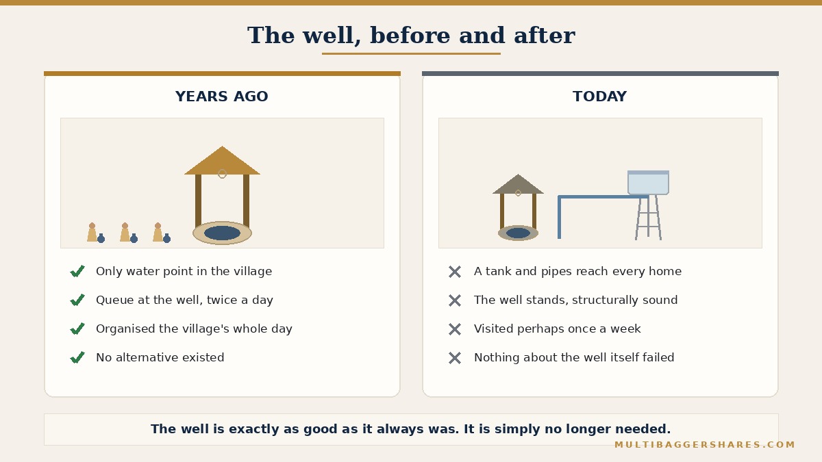 A before-and-after illustration of the same village well. In the left panel, dated years ago, a queue of villagers wait with pots and the well is the only water point in view. In the right panel, dated recently, the well stands alone and unused while a water tower and a pipe network run past it into every house. A caption beneath reads: the well is exactly as good as it always was, it is simply no longer needed