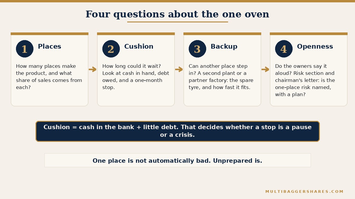 A flowchart of four connected cards read left to right. Card one asks how many places make the product. Card two asks how long the business can survive if the main place stops for a month. Card three asks whether another place could take over, and how fast. Card four asks whether the owners talk about the risk openly. Below the row a note reads one place is not automatically bad, unprepared is