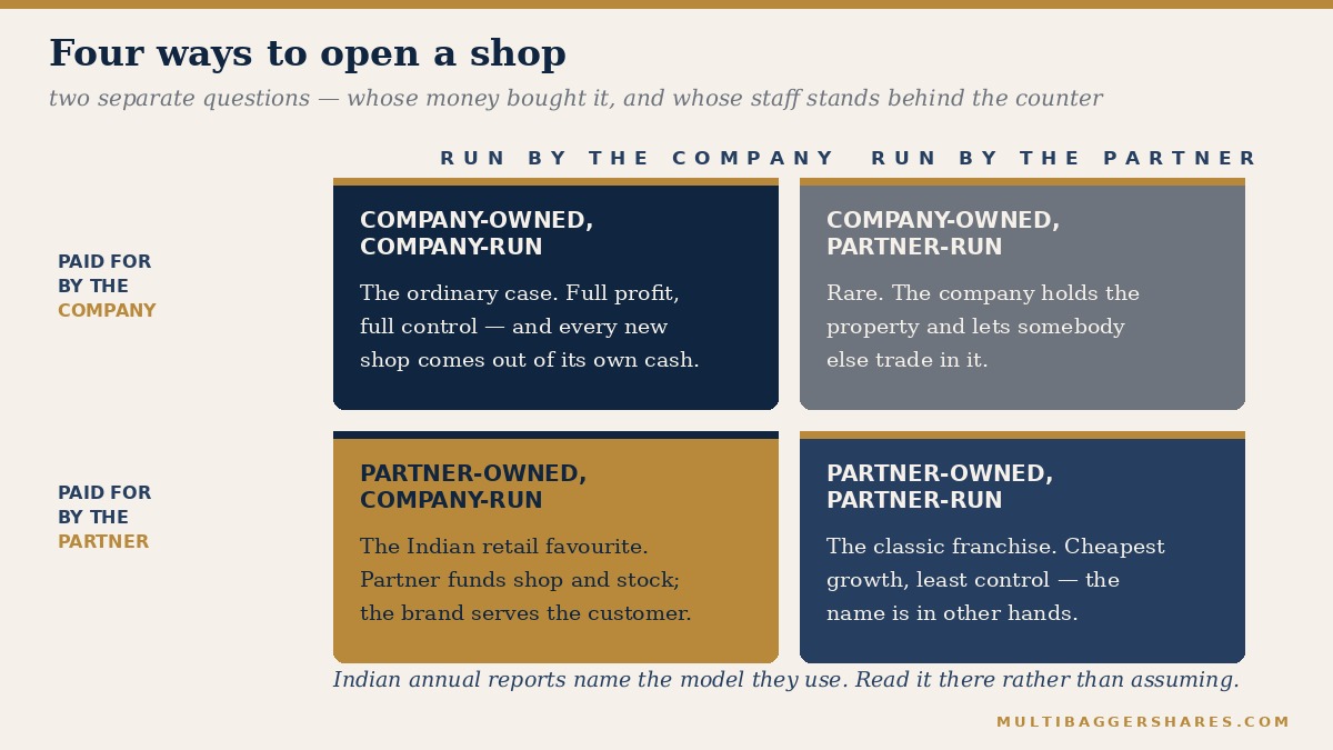 A two-by-two matrix showing the four combinations of who owns the outlet and who operates it, from company-owned company-operated to franchise-owned franchise-operated