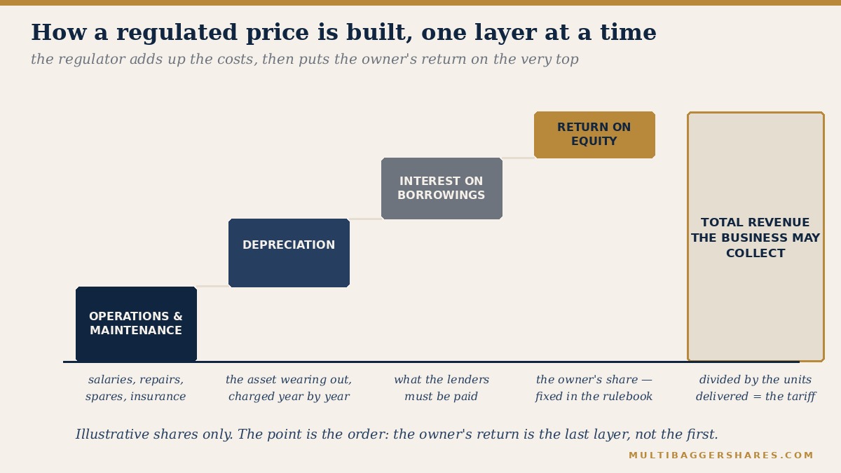 A waterfall chart building a regulated tariff from operations and maintenance cost, then depreciation, then interest on borrowings, and finally the allowed return on the owners&rsquo; equity, to arrive at the total revenue the business is permitted to collect