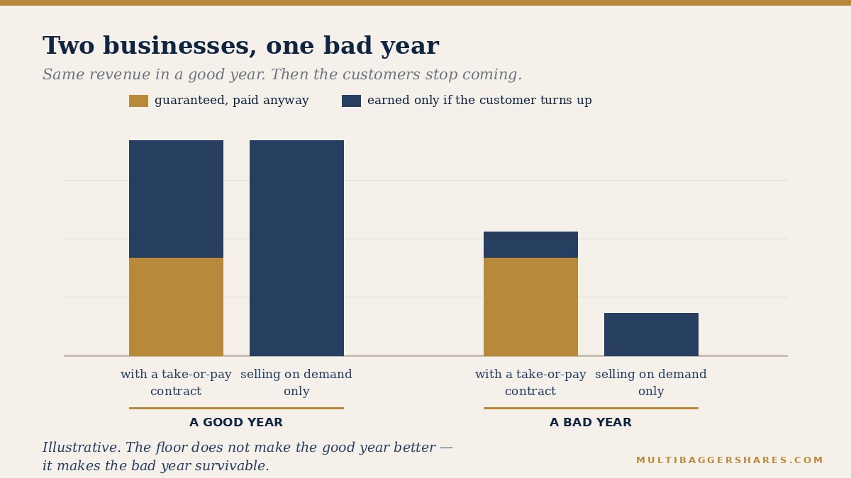 A stacked bar chart comparing two suppliers in a year when demand collapses: the first collects a large guaranteed fixed charge plus a small volume-linked amount, while the second, selling only on demand, collects almost nothing