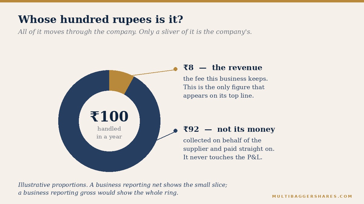 A ring chart showing one hundred rupees handled by a commission business, of which only a small gold slice is recorded as the company's own revenue while the large remainder belongs to the supplier and is never the company's money