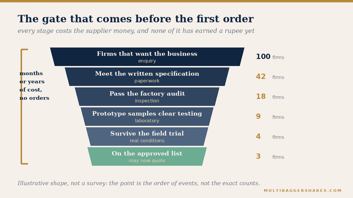 A narrowing funnel showing how a field of interested suppliers is reduced stage by stage &mdash; paperwork scrutiny, factory audit, prototype testing, field trial &mdash; until only a few names reach the customer's approved list