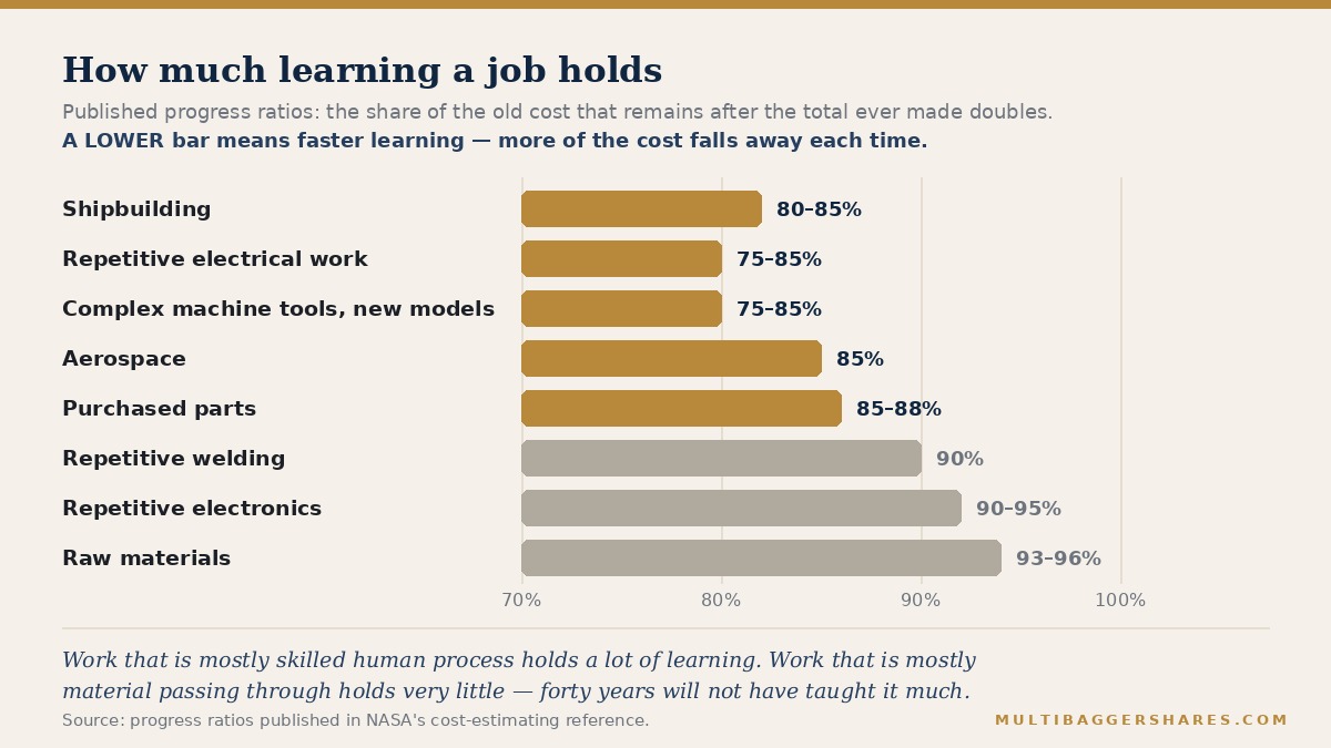 A horizontal bar chart comparing published progress ratios for different kinds of work &mdash; shipbuilding and repetitive electrical work at the fast-learning end, raw materials and repetitive electronics at the slow end &mdash; showing that some tasks hold far more learning than others
