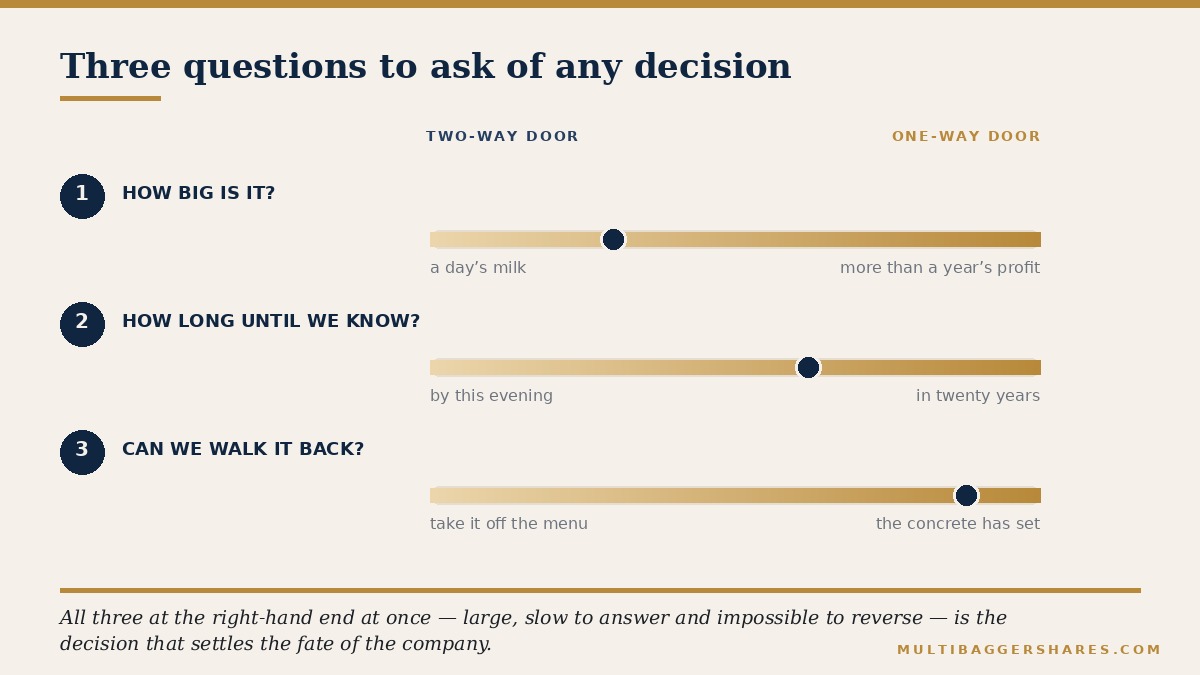 A flow diagram with three gates in sequence. First gate: how big is this decision relative to the whole business? Second gate: how long before we find out whether it worked? Third gate: if it did not work, can we walk it back, and at what cost? A decision that is large, slow to answer and impossible to reverse is the one that decides the fate of the company
