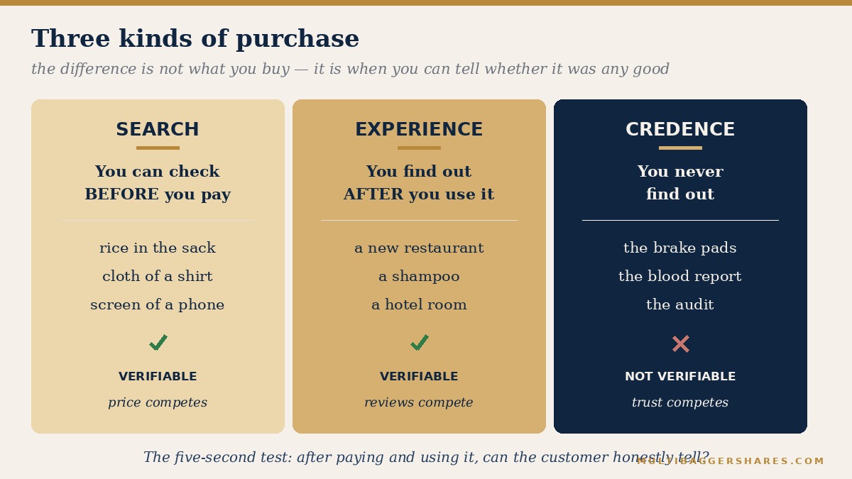 Three panels comparing search goods, experience goods and credence goods