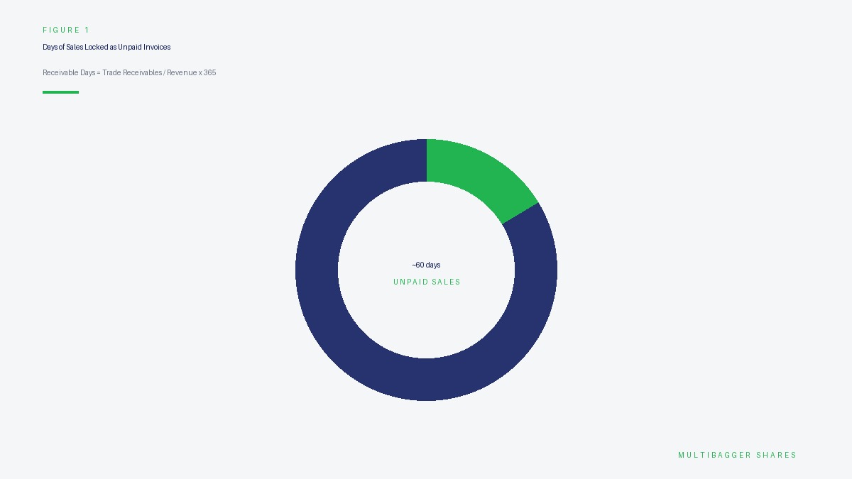 Illustration of how receivable days is calculated from trade receivables and revenue