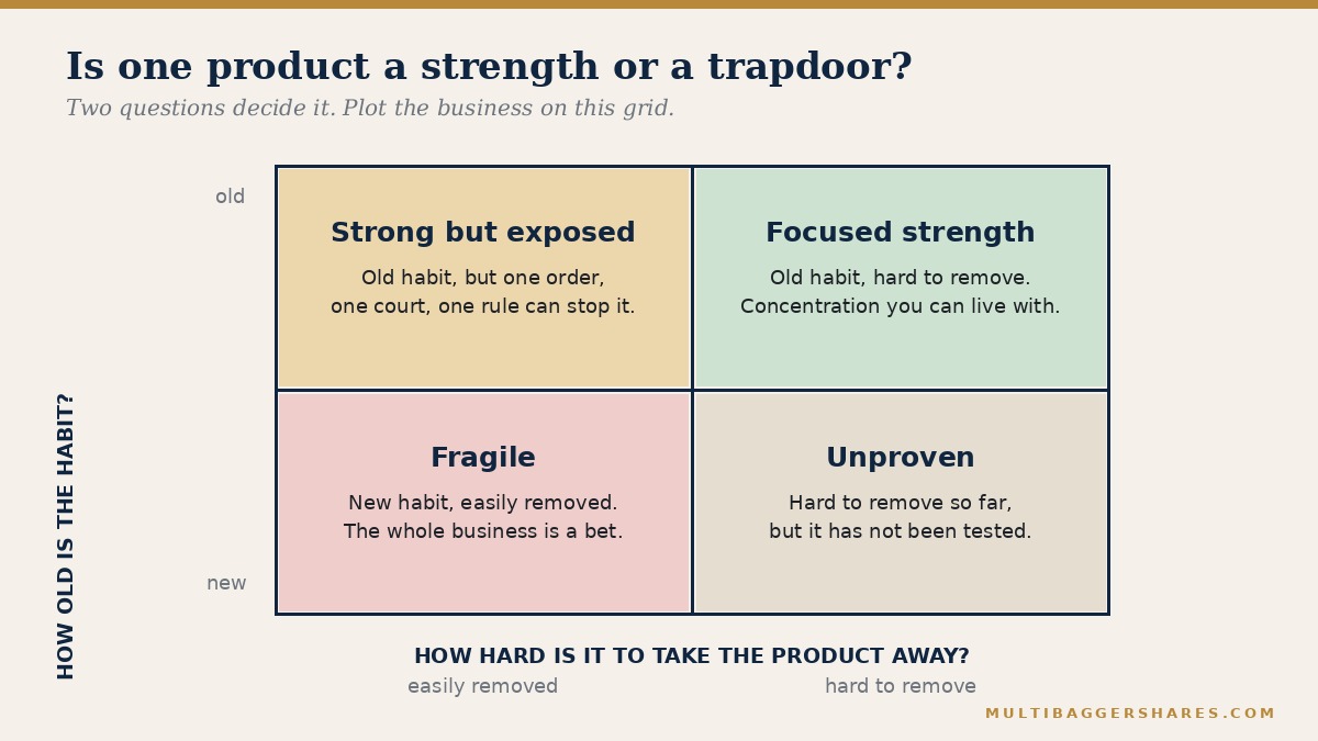 A two by two grid with four labelled boxes: strong but exposed, focused strength, fragile and unproven.