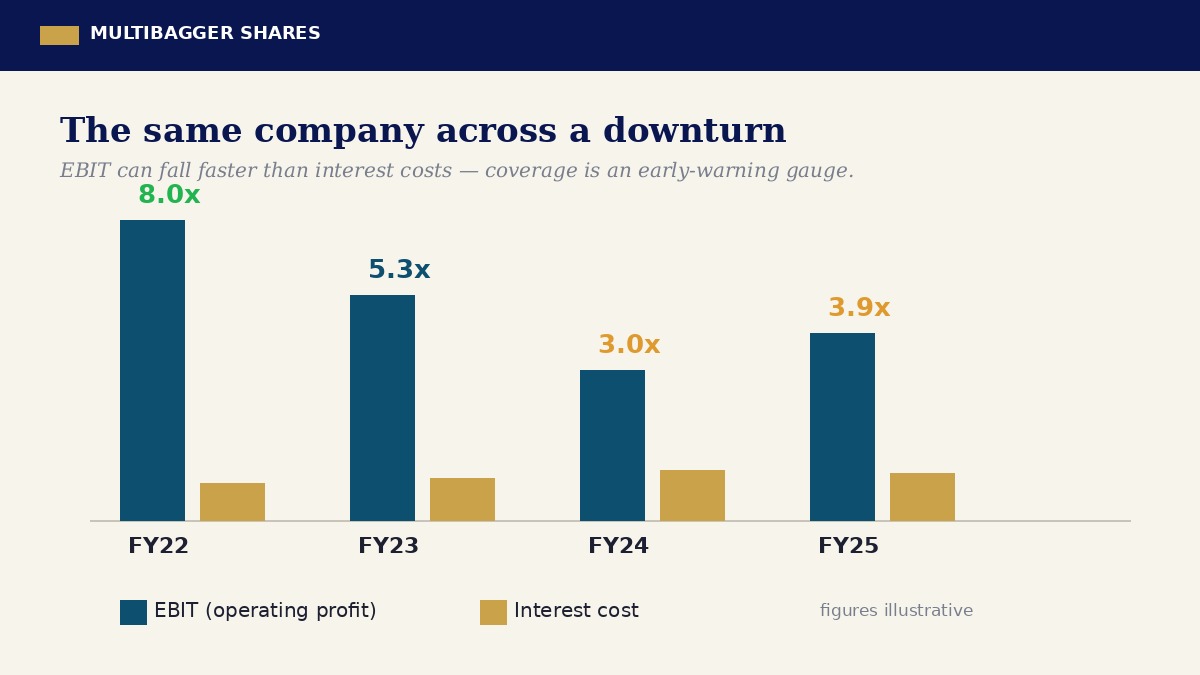 Interest coverage falls faster than debt in a downturn, because operating profit is the moving part. Figures are illustrative.
