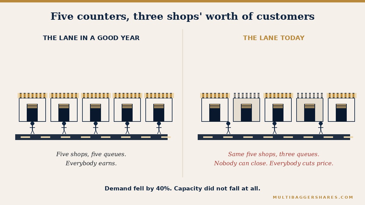 Diptych comparing a lane of five shops with five queues against the same five shops sharing three queues