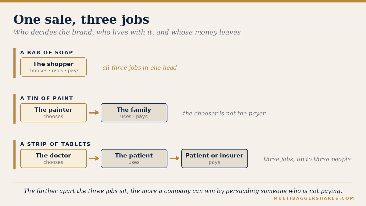 Three rows of labelled boxes joined by gold arrows, showing one, two and three people sharing the jobs of choosing, using and paying.