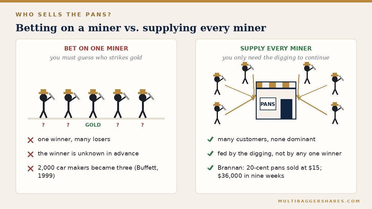 Left panel shows five miners with one marked gold and four marked with question marks; right panel shows six miners with arrows pointing to one shop labelled pans.