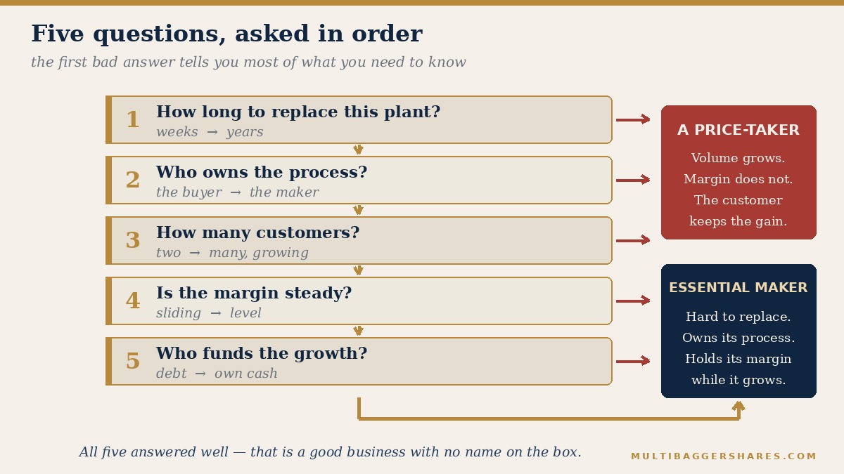 A flowchart of five sequential questions leading to three outcomes: a price-taker, an ordinary supplier, or an essential maker