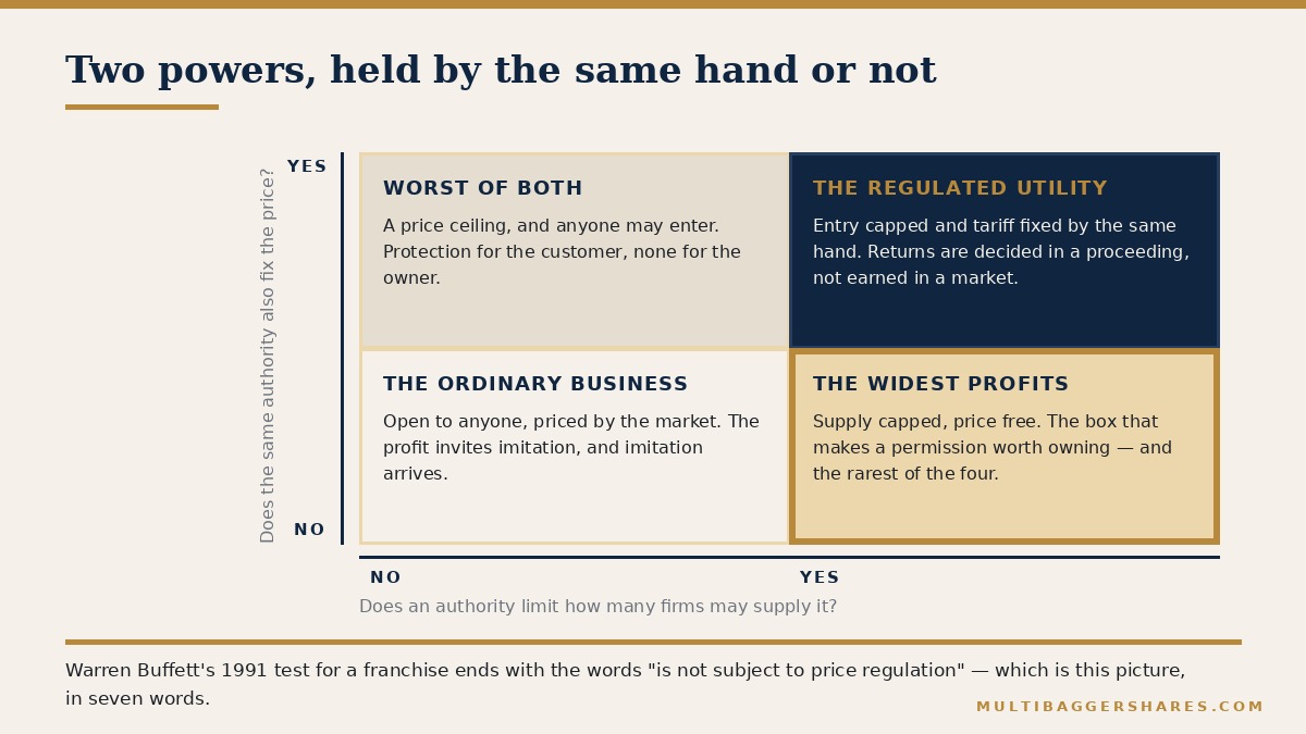 A two-by-two grid. The horizontal axis asks whether an authority limits how many firms may supply the product; the vertical axis asks whether the same authority also fixes the price. The bottom-left box holds the ordinary competitive business, open to anyone, priced by the market. The bottom-right box, marked as the widest profits, holds the business whose supply is capped but whose price is free. The top-right box holds the regulated utility, protected and capped at the same time, where returns are decided rather than earned. The top-left box is marked as the worst of both, a price ceiling with open entry
