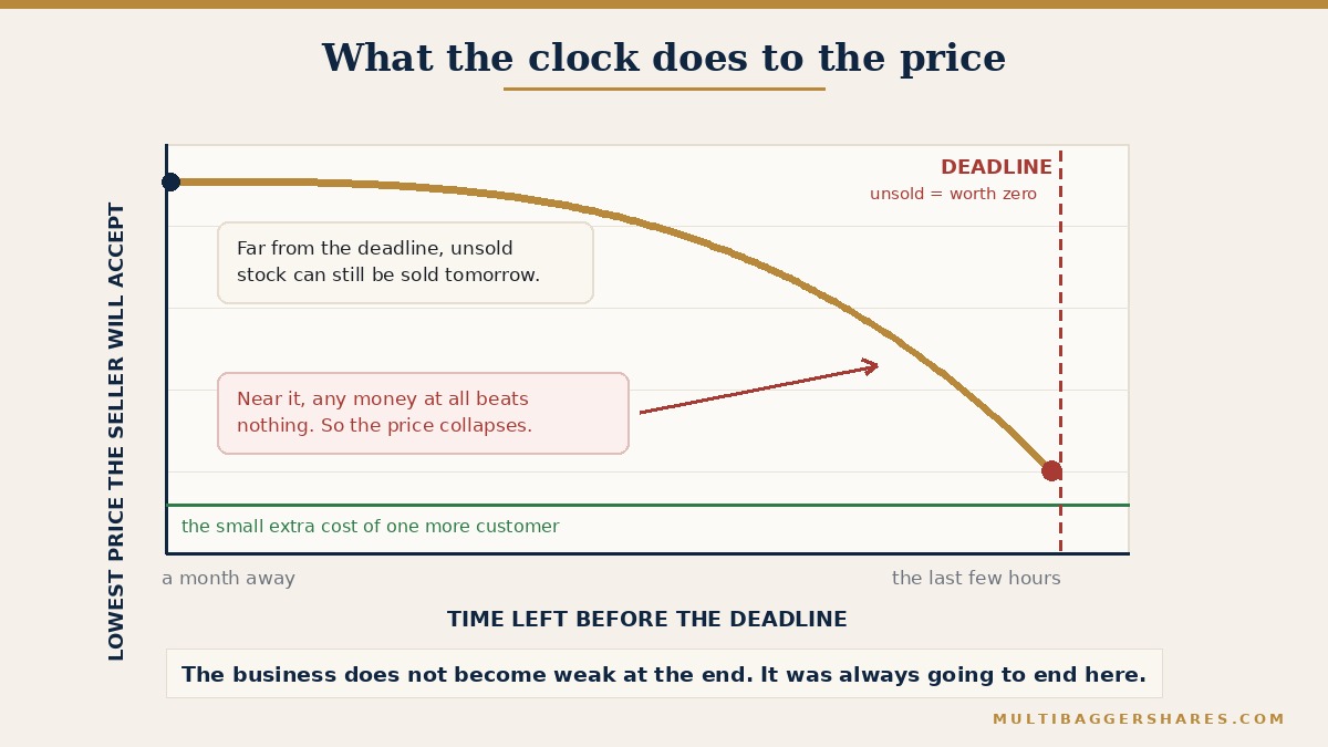 A curve showing the lowest price a seller will accept, plotted against time remaining before the deadline. Far from the deadline the line sits high, near the full asking price, because unsold stock can still be sold tomorrow. As the deadline approaches the line bends downward and falls steeply, ending just above the small extra cost of serving one more customer, because at that point any money at all beats nothing. A dotted line marks the deadline itself, beyond which the unsold unit is worth zero. A note reads: the business does not become weak at the end, it was always going to end here