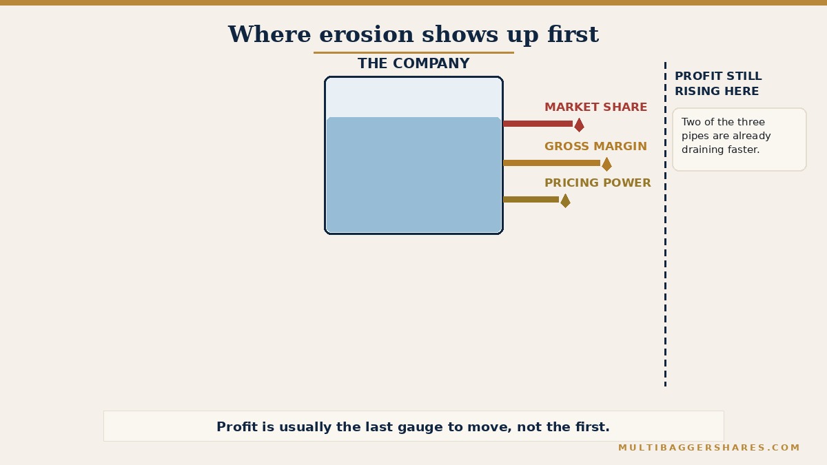 A simple diagram of a company shown as a tank of water with three outlet pipes labelled market share, gross margin and pricing power, each draining at a different visible speed. A dotted line marks the point in time when reported profit is still rising, even though two of the three pipes are already draining faster than before. A note reads: profit is usually the last gauge to move, not the first