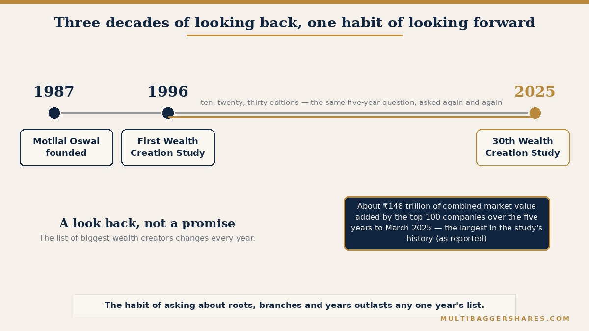 A horizontal timeline with three markers. 1987 is labelled Motilal Oswal founded. 1996 is labelled first Wealth Creation Study. 2025 is labelled 30th Wealth Creation Study, covering the five years to March 2025. A caption below the last marker reads about 148 trillion rupees of combined market value added by the top 100 companies, the largest in the study's history