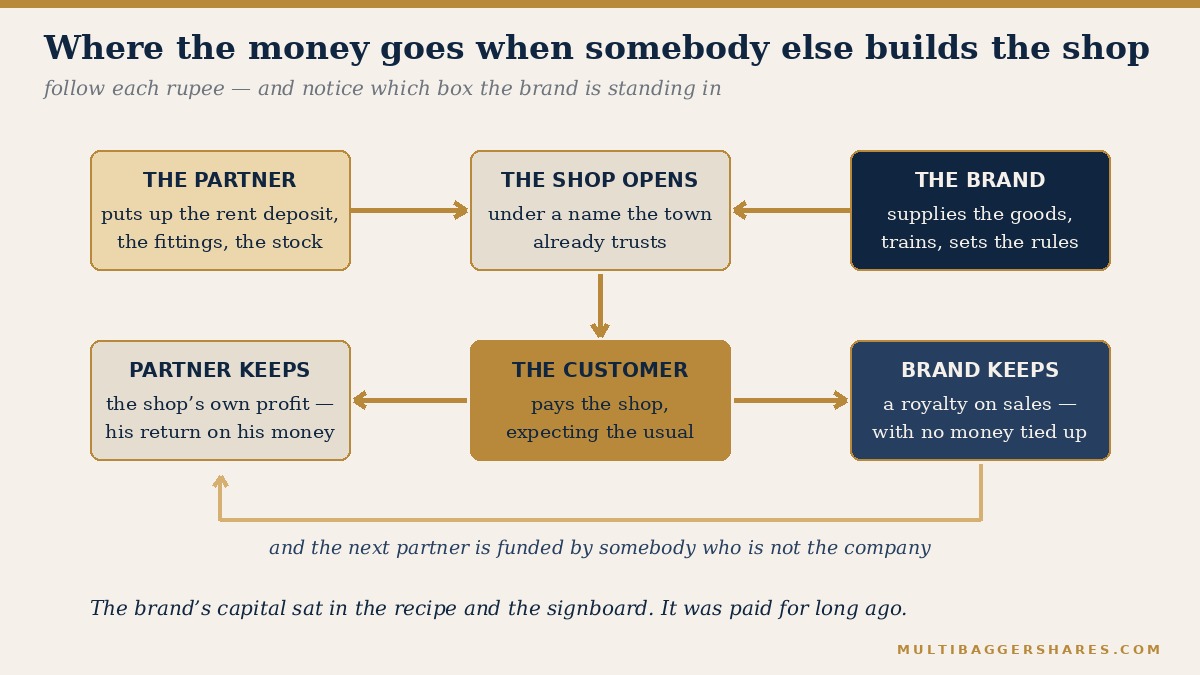 A flowchart tracing the partner&rsquo;s investment, the brand&rsquo;s supply and training, the customer&rsquo;s payment and the royalty that returns to the brand