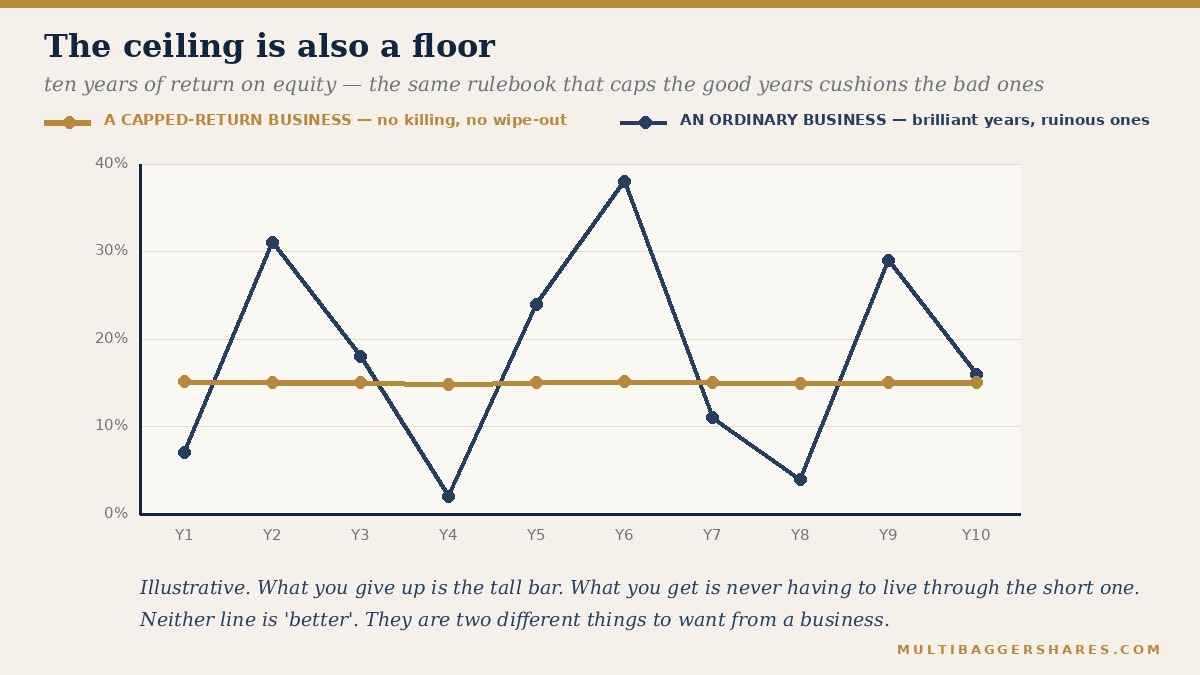 A line chart comparing ten years of returns: an unregulated business swinging violently between very poor and very good years, against a regulated business holding an almost flat line