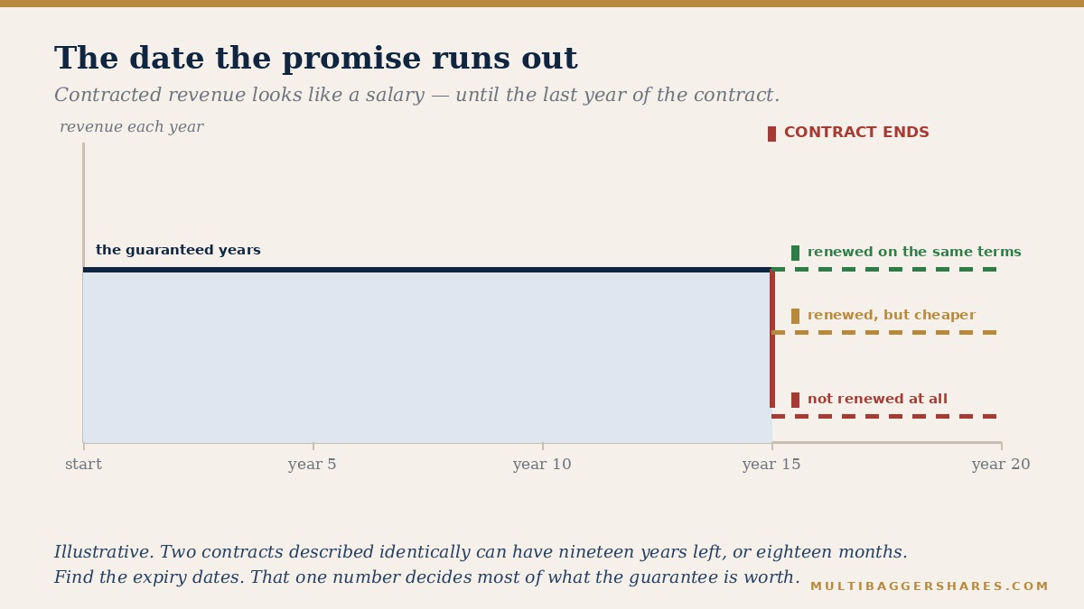 A step chart showing steady contracted revenue running for fifteen years and then dropping sharply at the contract expiry date, with the renewal question marked at the cliff edge