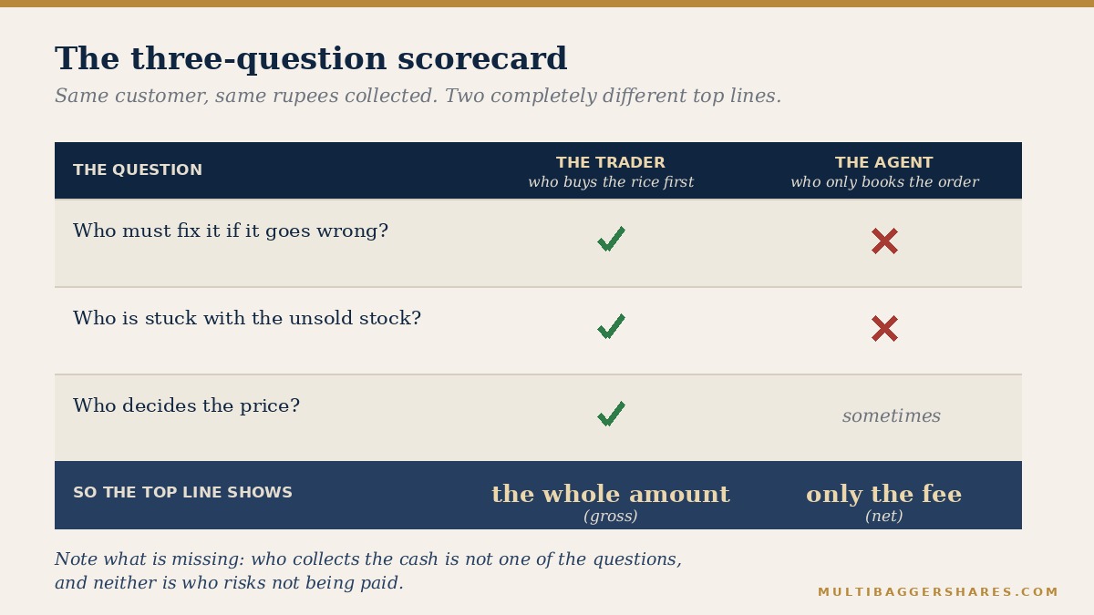 A scorecard grid applying the three tests — who is responsible if it goes wrong, who carries the unsold stock, who decides the price — to a trader and to a booking agent, with ticks and crosses showing why one reports gross and the other net