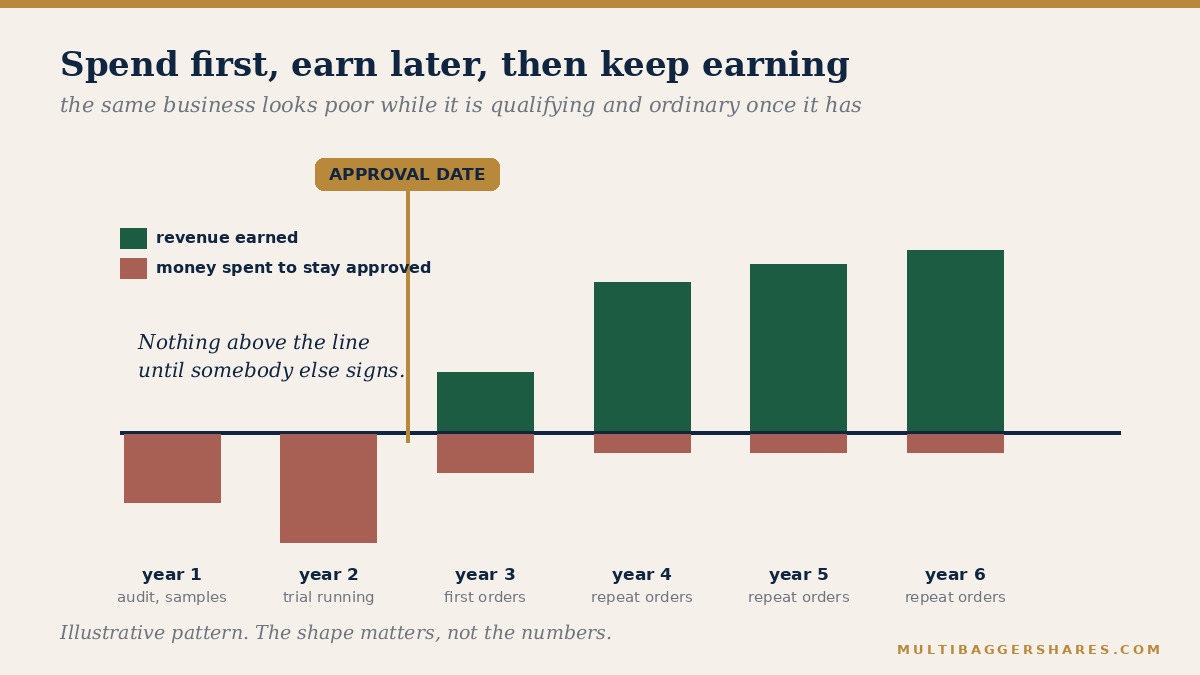 A timeline running from the first enquiry to the fourth year of supply, showing a long stretch of spending with no revenue during qualification, a single approval date, and then repeat orders that do not have to be re-won